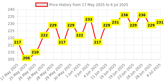 flipkart.com playalong All In One Reusable Adjustable Washable Cloth Diaper Nappy For Baby New Born To 2 Year With 2 Bamboo Insert 5 Layer playalong Price History Graph from 17 May 2025 to 6 Jul 2025