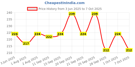 flipkart.com playalong All In One Reusable Adjustable Washable Cloth Diaper Nappy For Baby New Born To 2 Year With 2 Bamboo Insert 5 Layer-Yellow and Red playalong Price History Graph from 3 Jun 2025 to 6 Oct 2025