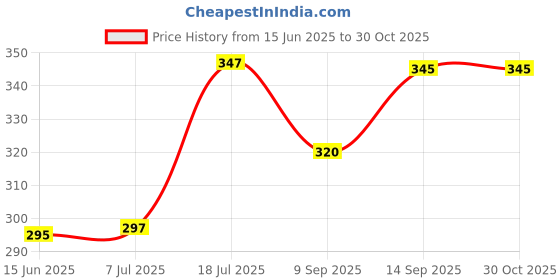 flipkart.com top10 All in one School Set top10 Price History Graph from 15 Jun 2025 to 30 Oct 2025