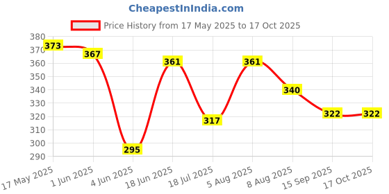 flipkart.com indopower ALL IN ONE SHINER 1000ml.+All Tyre Cleaning Brush Combo indopower Price History Graph from 17 May 2025 to 15 Oct 2025