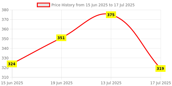 flipkart.com indopower ALL IN ONE SHINER SPRAY 500ml. Combo indopower Price History Graph from 15 Jun 2025 to 13 Jul 2025