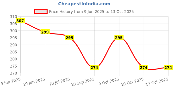 flipkart.com shini lifestyle All-in-One Spiral Chart with Reusable Sank Magic Book, 16 topics, 36x50 cm shini lifestyle Price History Graph from 9 Jun 2025 to 10 Oct 2025