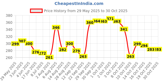 flipkart.com vivesha All-in-One Talking English Words Flash Cards for Kids Education Learning Device vivesha Price History Graph from 29 May 2025 to 30 Oct 2025
