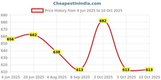 flipkart.com all in one Unstitched Cotton Blend Kurta & Churidar Material Self Design all in one Price History Graph from 4 Jun 2025 to 9 Oct 2025