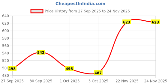 flipkart.com indopower ALL -IN ONE VEHICLE SCRATCH REMOVER 100ml. Combo indopower Price History Graph from 27 Sep 2025 to 24 Nov 2025