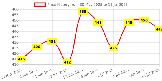 flipkart.com irshyan kidzghar All in One Washable Reusable Adjustable Baby Cloth Diapers, Pocket Diapers, Diaper Nappies with 5 Layers Bamboo Charcoal Diaper Insert (4 Diaper + 4 White Insert) irshyan kidzghar Price History Graph from 30 May 2025 to 13 Jul 2025
