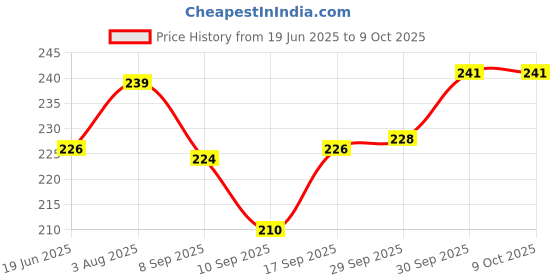 flipkart.com baby hashtag All in One Washable Reusable Adjustable Cloth Diapers Nappy with 4 Layer Bamboo Charcoal Insert - 0-24 Months (2 Diaper + 2 Inserts) baby hashtag Price History Graph from 19 Jun 2025 to 8 Oct 2025