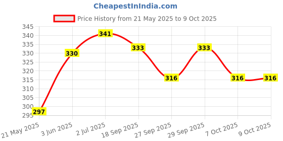 flipkart.com kogar All In One Washable Reusable Adjustable New Born Baby Diaper Nappy Multicolour (3 Diaper +3 Insert) 0-24 Month kogar Price History Graph from 21 May 2025 to 8 Oct 2025