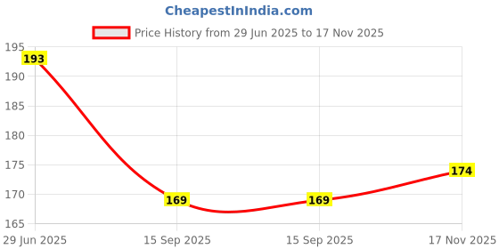 flipkart.com toyvision All In One Writing Book (Capital letters, Numbers 1-100, Hindi Varnmala) toyvision Price History Graph from 29 Jun 2025 to 17 Nov 2025