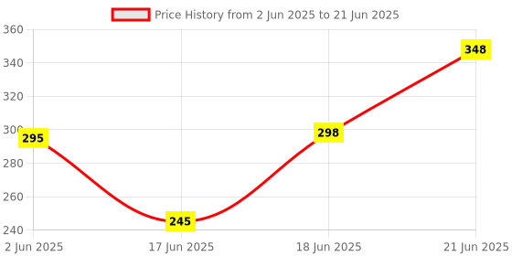 flipkart.com amwax ALL INONE POLISH 200 ML, Scratch Remover 50 ml, Wash and Wax 50 ml, Dashboard Polish Pouch 10 ml 2 Pcs., Body Polish Pouch 10 ml 2 Pcs., Sponge (applicator) Combo amwax Price History Graph from 2 Jun 2025 to 21 Jun 2025
