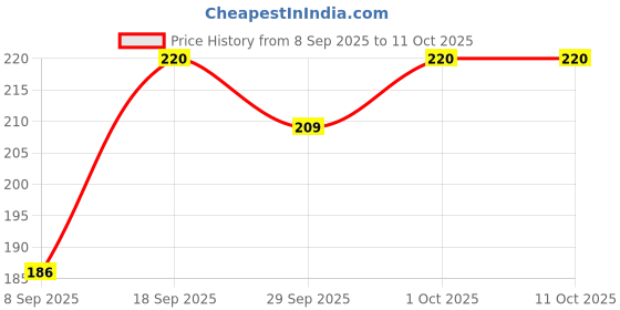 flipkart.com mmr All Insect Bedbug Spray for home mmr Price History Graph from 8 Sep 2025 to 11 Oct 2025