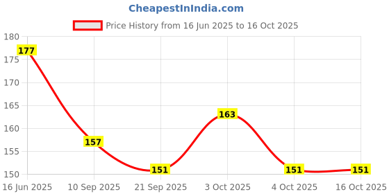 flipkart.com cyrus ALL KIDS GAME TOY INDIA MAP BOARD PUZZLE GAME FOR EDUCATION. cyrus Price History Graph from 16 Jun 2025 to 16 Oct 2025
