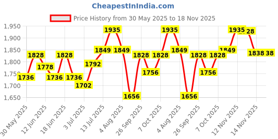 flipkart.com drools All Life Stages 100 % Vegetable 10 kg Dry Adult, Young Dog Food drools Price History Graph from 30 May 2025 to 18 Nov 2025