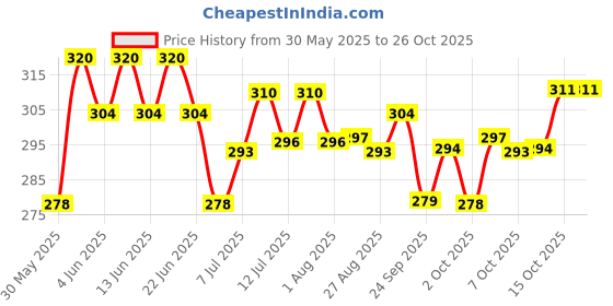 flipkart.com drools All Life Stages 100 % Vegetable 1.2 kg Dry Adult, Young Dog Food drools Price History Graph from 30 May 2025 to 26 Oct 2025