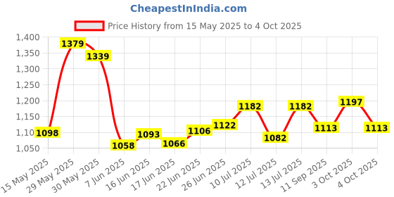 flipkart.com gas safe All LPG Gas Cylinder (Vertical)[Gas Safety Device]as Detector Gas Detector gas safe Price History Graph from 15 May 2025 to 4 Oct 2025