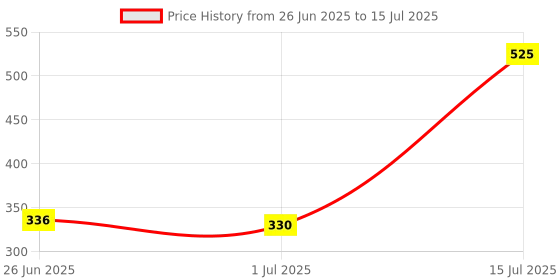flipkart.com colorbar All-Matte Eyeliner-Matte 2.5 ml colorbar Price History Graph from 26 Jun 2025 to 15 Jul 2025