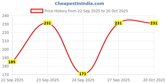 flipkart.com All Model of LPG Stove Pigeon Steel wire reinforced LPG Hose Pipe pigeon Price History Graph from 22 Sep 2025 to 20 Oct 2025