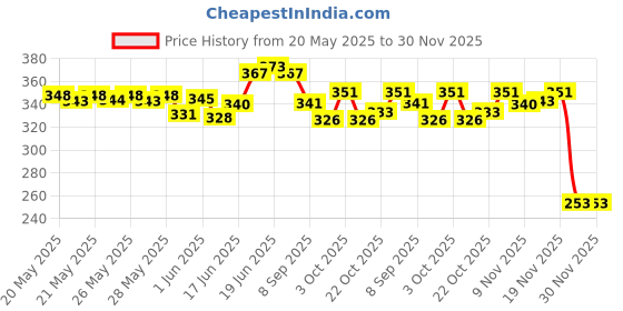 flipkart.com nnbs ALL MTB AND SPORTS CYCLE 7 SPEED GEAR FREEWHEEL Bicycle Brake Disk nnbs Price History Graph from 20 May 2025 to 30 Nov 2025