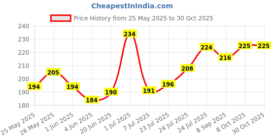 flipkart.com goli soda All Natural Probiotics Shave Bar Shaving Soap goli soda Price History Graph from 25 May 2025 to 30 Oct 2025