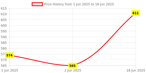 flipkart.com klvxken All Necessary Experimental & Learning Science Project Kit For Students(90 Items) Electronic Components Electronic Hobby Kit klvxken Price History Graph from 1 Jun 2025 to 18 Jun 2025