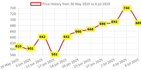 flipkart.com symfonia All Necessary Experimental Learning Science Project Kit For Students(100+ Items) symfonia Price History Graph from 30 May 2025 to 6 Jul 2025