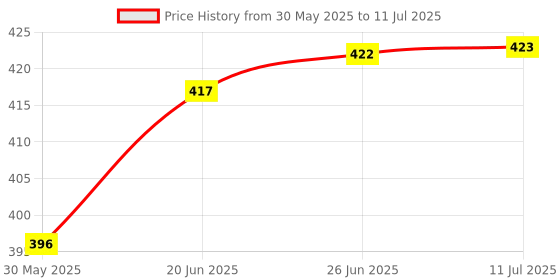 flipkart.com symfonia All Necessary Experimental Learning Science Project Kit For Students(47 Items) symfonia Price History Graph from 30 May 2025 to 11 Jul 2025