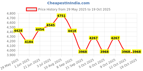 flipkart.com inwish All new 3D makeup kit with makeup box set of 91 waterproof products inwish Price History Graph from 29 May 2025 to 17 Oct 2025