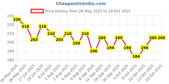 flipkart.com himalaya All new Baby Cream (100 ml) Face Moisturizer & Day Cream, For Dry Skin himalaya Price History Graph from 26 May 2025 to 13 Oct 2025