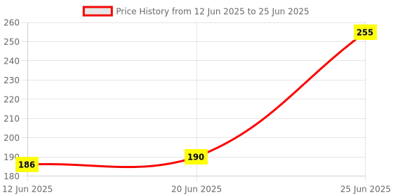 flipkart.com kogar All New Baby Silicone Food Feeder And Fruit Nibbler Combo Teether and Feeder Teether and Feeder (Pink- silicone kogar Price History Graph from 12 Jun 2025 to 25 Jun 2025