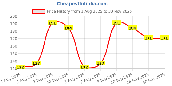 flipkart.com kogar All New Baby Silicone Food Feeder And Fruit Nibbler Combo Teether and Feeder Teether and Feeder (Yellow) - silicone kogar Price History Graph from 1 Aug 2025 to 29 Nov 2025