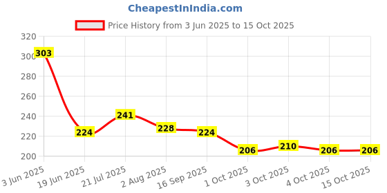 flipkart.com toroka ALL NEW BEST QUALITY PRODUCT FACE COMPACT SINDOOR toroka Price History Graph from 3 Jun 2025 to 14 Oct 2025