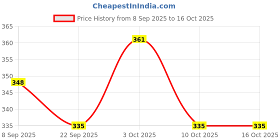 flipkart.com yougem ALL NEW CYCLE POWER BRAKE 3 IN 1 COMBO (PANJA+CLUCH+WIRE) Bicycle Brake Disk yougem Price History Graph from 8 Sep 2025 to 16 Oct 2025
