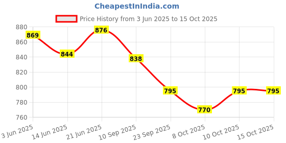 flipkart.com authfort All New Design Sticker Less Brand Cubes pack of 4-Multicolor authfort Price History Graph from 3 Jun 2025 to 14 Oct 2025