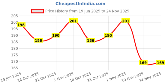 flipkart.com kidzjoy ALL NEW FRUIT PLAY SET IN 5 DIIFERENT PCS OF FRUITS (MULTICOLOR) kidzjoy Price History Graph from 19 Jun 2025 to 23 Nov 2025