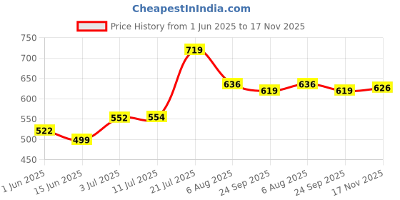 flipkart.com herbalife All New Herbal Lemon Afresh Drink Nutrition Drink herbalife Price History Graph from 1 Jun 2025 to 17 Nov 2025