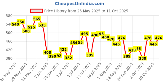 flipkart.com huge leaf ALL NEW MAKEUP KIT EYESHADOW PRIMER huge leaf Price History Graph from 25 May 2025 to 11 Oct 2025