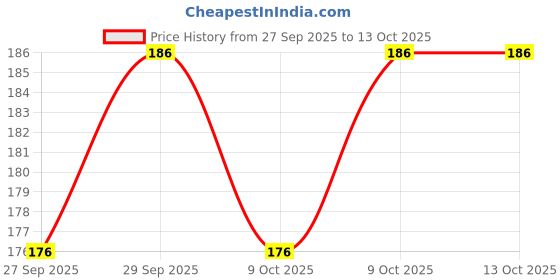flipkart.com kogar All New Plain Cotton Tikoni Langoti Nappy For New Born baby kogar Price History Graph from 27 Sep 2025 to 13 Oct 2025