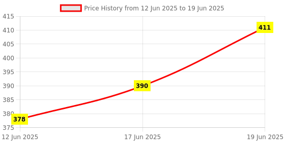 flipkart.com kogar All New Printed Multicolour Reusable Cloth Diaper With Black Insert Fr Baby New Born To 2 Year (3 Diaper +3 Insert) - M - L kogar Price History Graph from 12 Jun 2025 to 19 Jun 2025