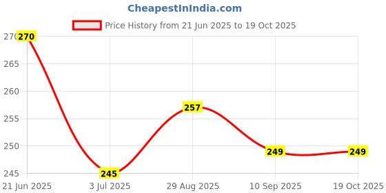 flipkart.com sazic All New Professional Barber Hair Cutting Scissor | for Saloon Combo Kit Scissors sazic Price History Graph from 21 Jun 2025 to 18 Oct 2025