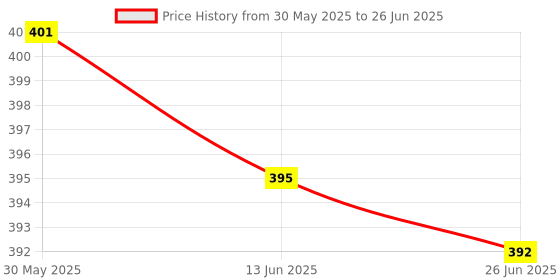 flipkart.com kogar All New Solid Daily Use Reusable Washable Cloth Diaper/Nappy With White Soft Insert For Baby New Born To Year ( 4 diaper +4 Insert ) N1 kogar Price History Graph from 30 May 2025 to 26 Jun 2025