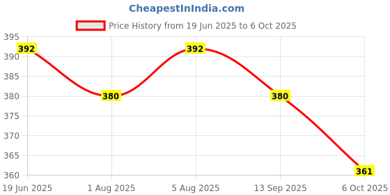 flipkart.com kogar All New Solid Daily Use Reusable Washable Cloth Diaper/Nappy With White Soft Insert For Baby New Born To Year ( 4 diaper +4 Insert ) N1 kogar Price History Graph from 19 Jun 2025 to 6 Oct 2025