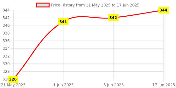 flipkart.com kogar All New Solid Multicolour Nappy Cloth Diaper With Black Layer Insert For Infants Baby New Born To 2 Year (3 Diaper+3 Insert) kogar Price History Graph from 21 May 2025 to 17 Jun 2025