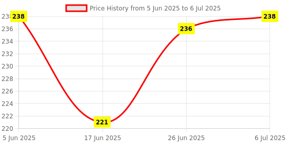 flipkart.com kogar All New Solid Multicolour Reusable Washable Daily Use Cloth Button Diaper Nappy With Black Insert For Infants Baby New Born To 2 Year (2 Diaper +2 Insert) kogar Price History Graph from 5 Jun 2025 to 6 Jul 2025