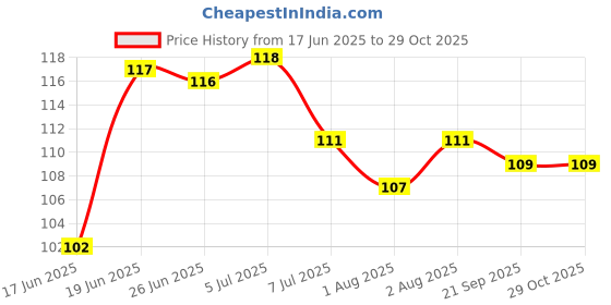 flipkart.com jaydison All New Soother Food Pacifier Nibbler Teether For Baby 2-24M Pack 1 Soother jaydison Price History Graph from 17 Jun 2025 to 29 Oct 2025