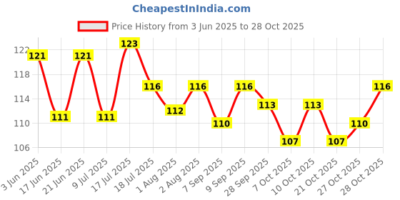 flipkart.com jaydison All New Soother Food Pacifier Nibbler Teether For Baby 2-24M Pack 1 Soother jaydison Price History Graph from 3 Jun 2025 to 28 Oct 2025