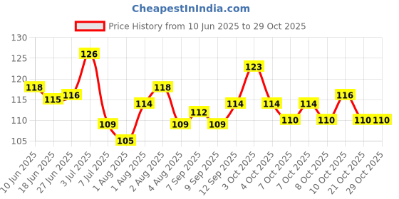 flipkart.com jaydison All New Soother Food Pacifier Nibbler Teether For Baby 2-24M Pack 1 Soother jaydison Price History Graph from 10 Jun 2025 to 29 Oct 2025