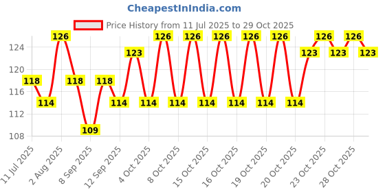flipkart.com jaydison All New Soother Food Pacifier Nibbler Teether For Baby 2-24M Pack 1 Soother jaydison Price History Graph from 11 Jul 2025 to 28 Oct 2025