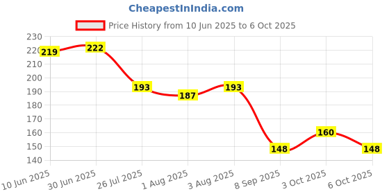 flipkart.com smilykid All New Soother Food Pacifier Nibbler Teether For Baby 2-24M Pack 1 Soother smilykid Price History Graph from 10 Jun 2025 to 6 Oct 2025