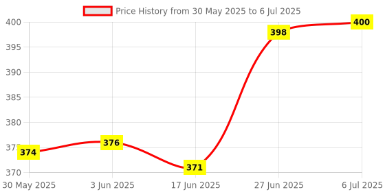 flipkart.com jaydison All New Trendy Cool Look Daily Use Reusable Adjustable Washable Multicolour Diaper Cover Nappy With Insert / Liner For Baby New Born To 2 Year jaydison Price History Graph from 30 May 2025 to 6 Jul 2025