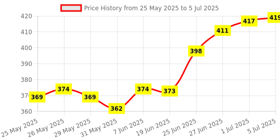 flipkart.com jaydison All New Trendy Cool Look Daily Use Reusable Adjustable Washable Multicolour Diaper Cover Nappy With Insert / Liner For Baby New Born To 2 Year jaydison Price History Graph from 25 May 2025 to 5 Jul 2025